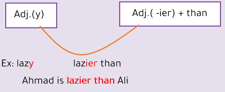 Adjectives ending -y change it into -ier